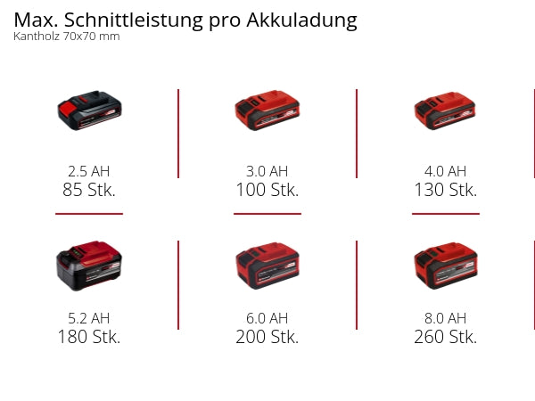 Akku-Kettensäge GE-LC 18/25 Li Solo ohne Akku und Lader