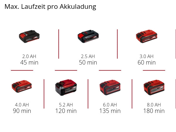 Einhell Akku-Fugenreiniger GE-CC 18 Li Solo